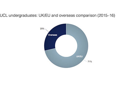 伦敦大学学院UCL的金融类专业分析